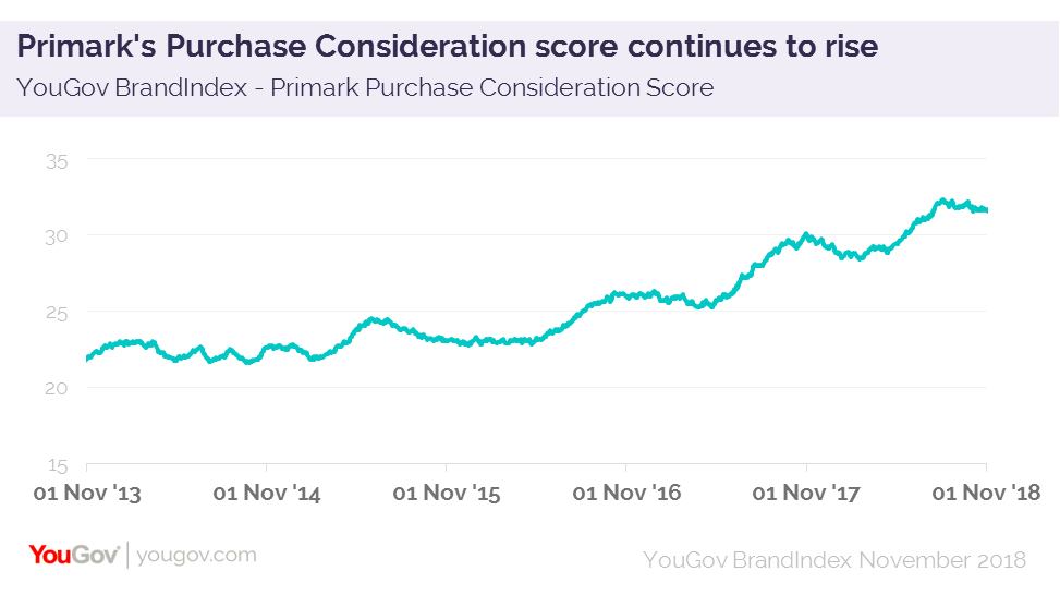 Plenty to cheer for Primark despite sales fall YouGov